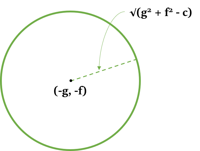 वृत्त का समीकरण (Equation of a Circle)