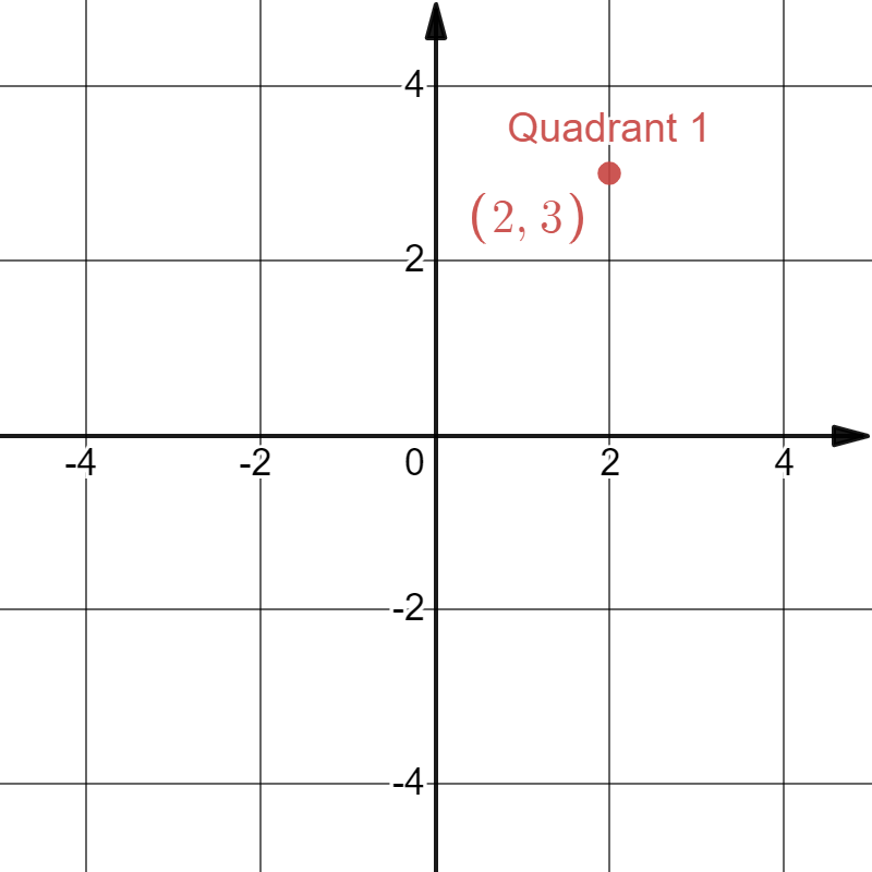 निर्देशांक ज्यामिति क्या होती है? (What is Coordinate Geometry?)