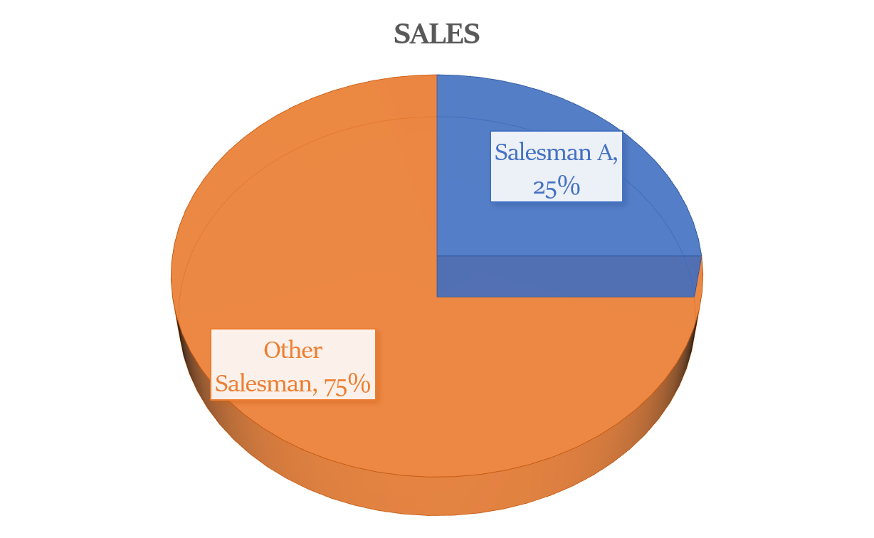 pie chart - पाई चार्ट