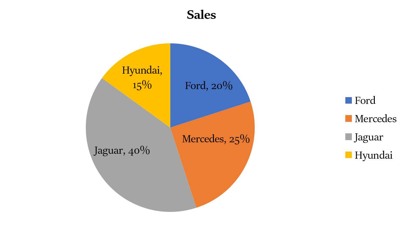 pie chart - पाई चार्ट