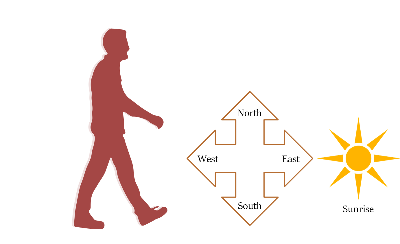 direction and distance in Hindi