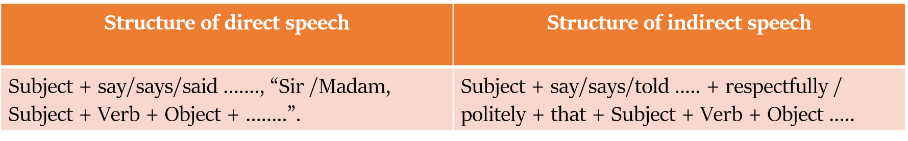 Direct and Indirect speech