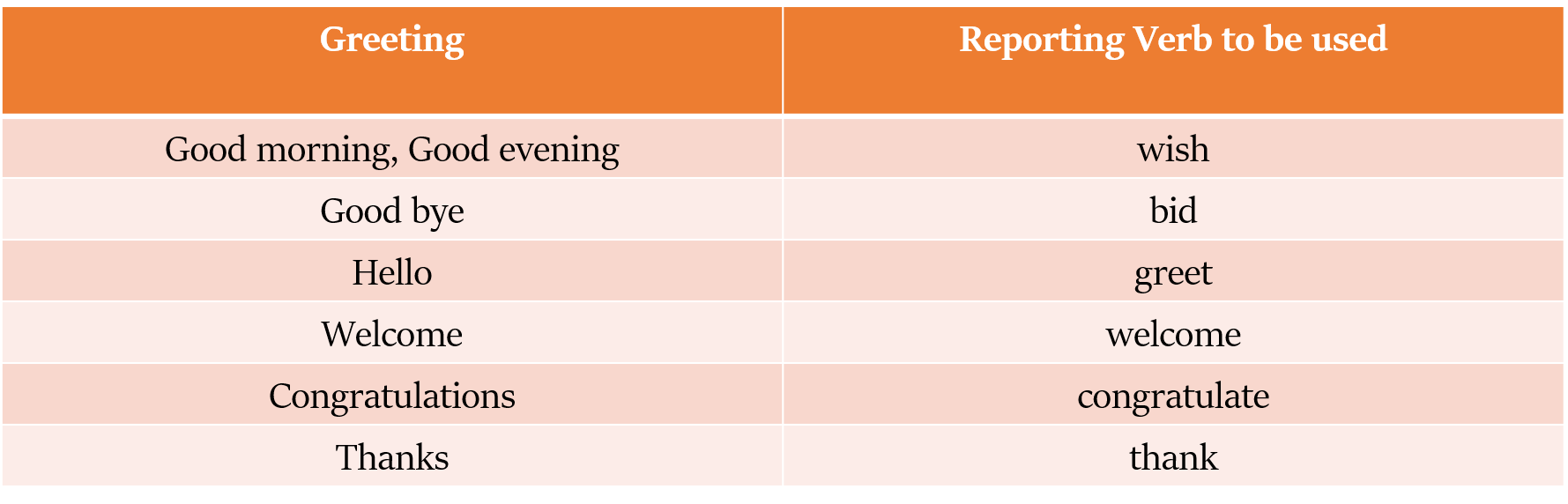 Direct and Indirect speech