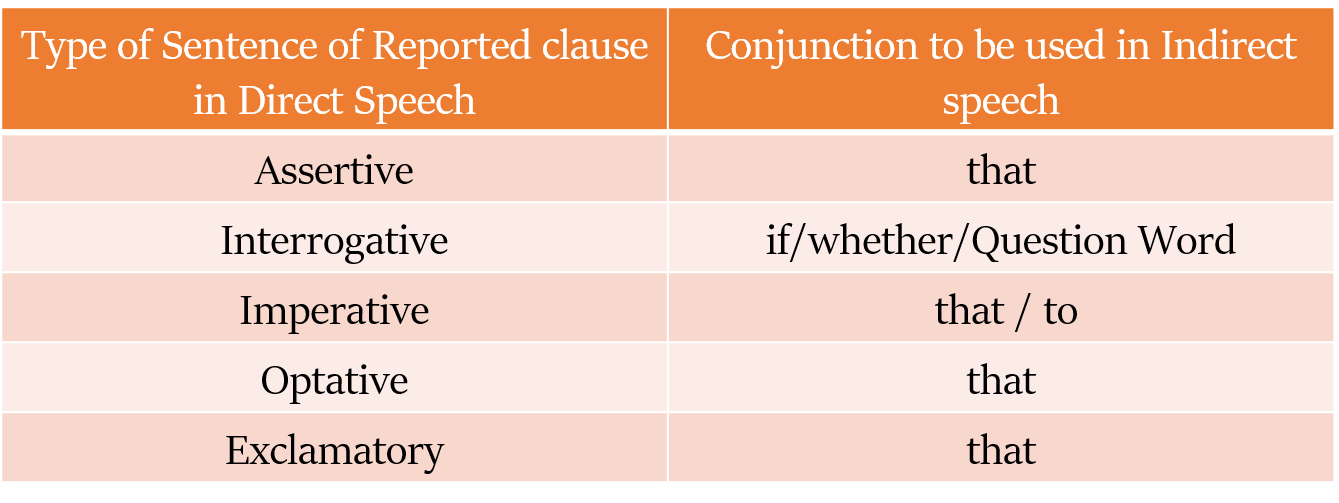 Direct and Indirect speech