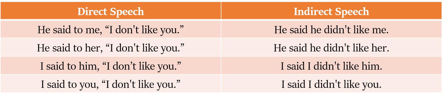 Direct and Indirect speech