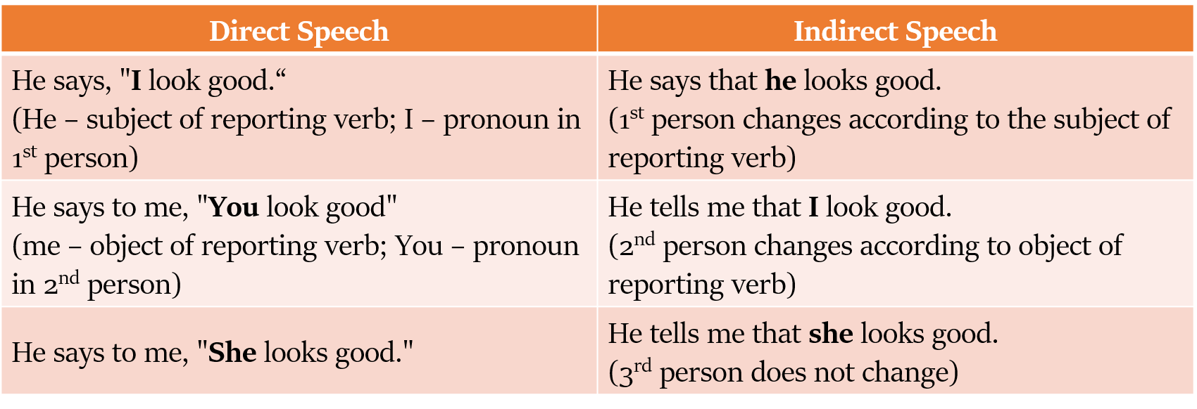 Direct and Indirect speech