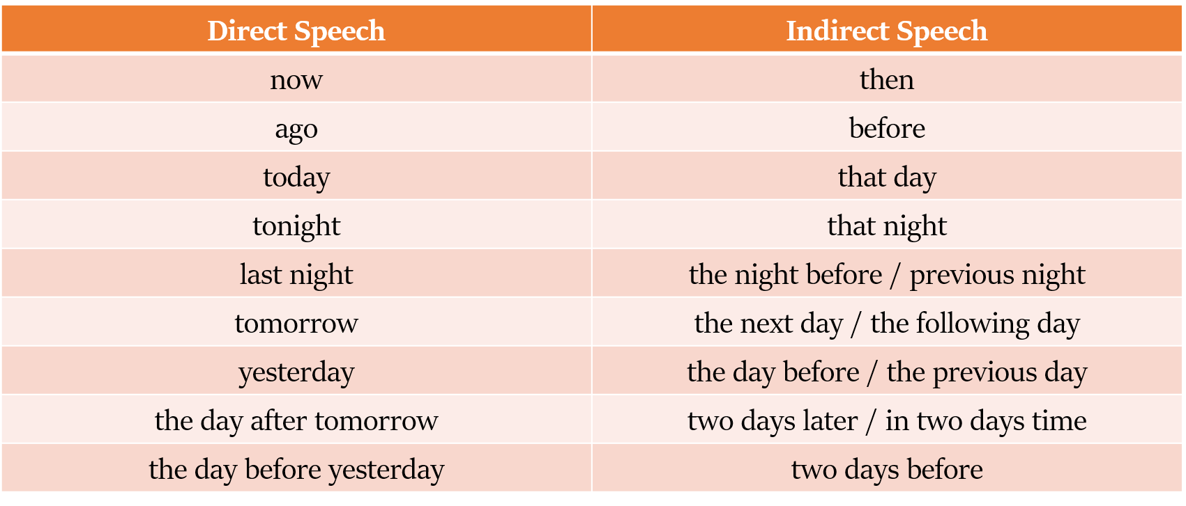 Direct and Indirect speech