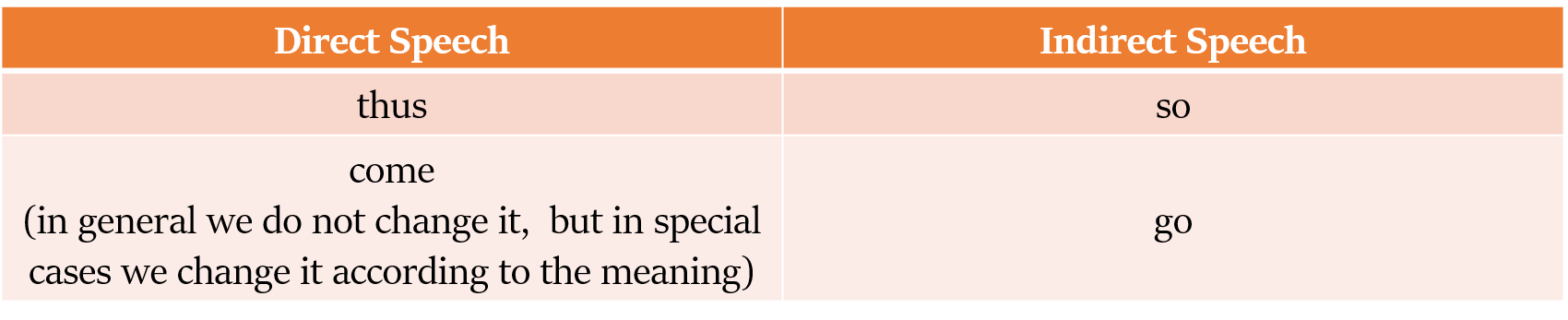 Direct and Indirect speech