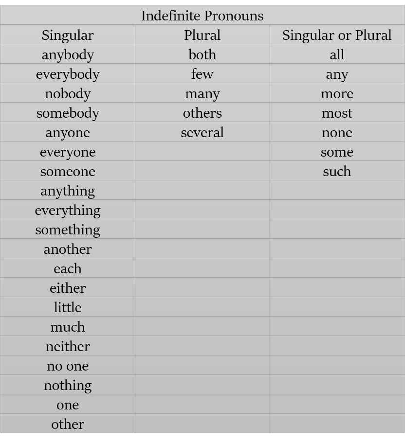 Indefinite Pronouns