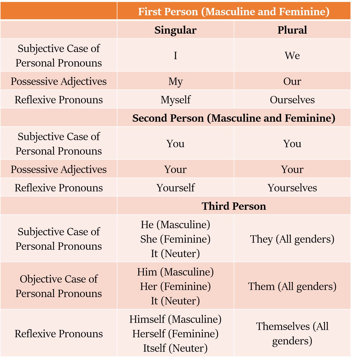 reflexive pronouns