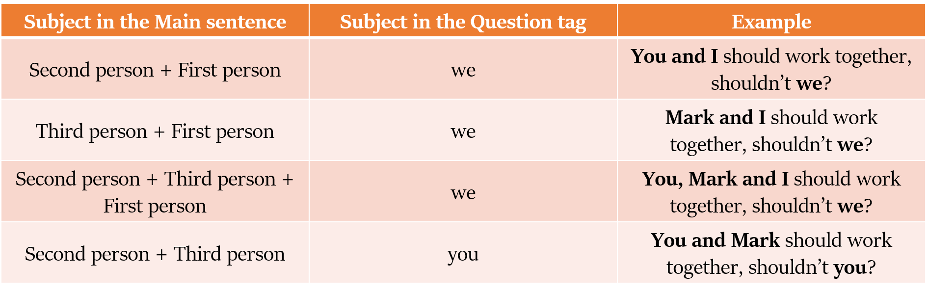 Rules for making Question Tags