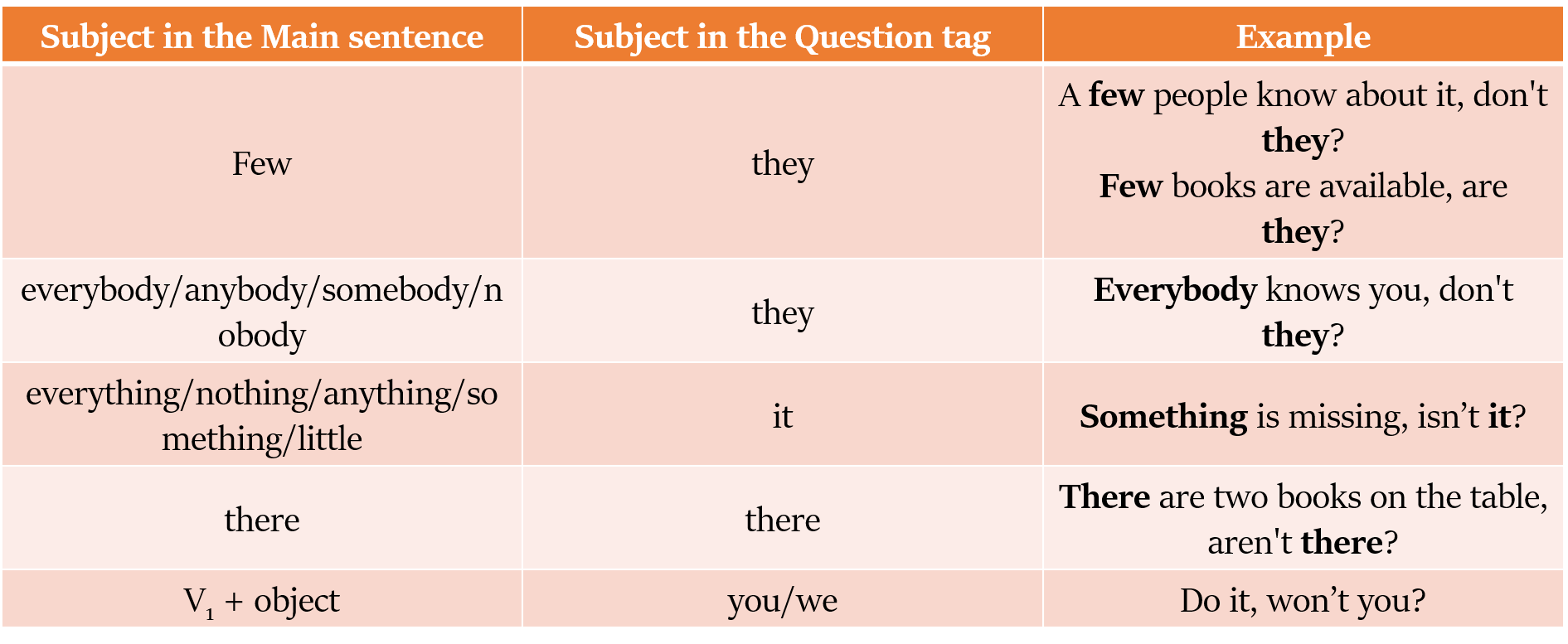 Rules for making Question Tags