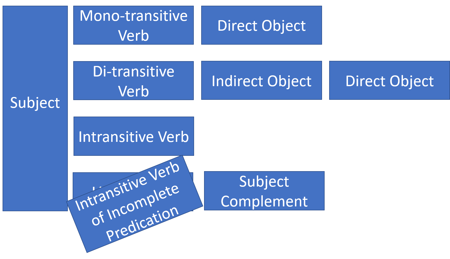 Linking Verb And Subject Complement