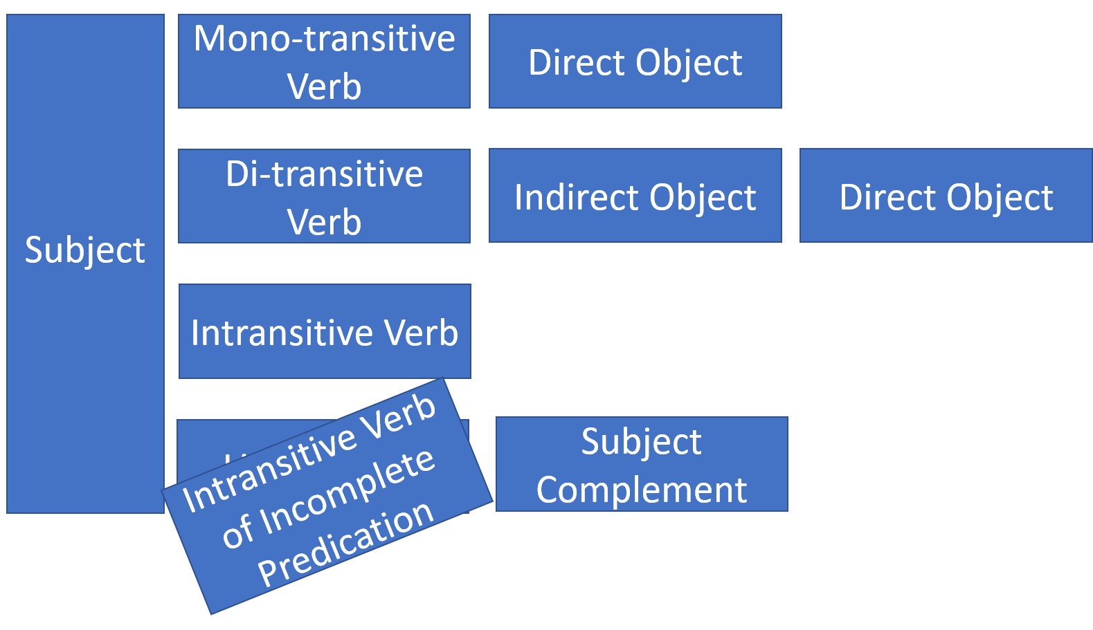 Linking Verb Subject Complement Linking Verb Aur 