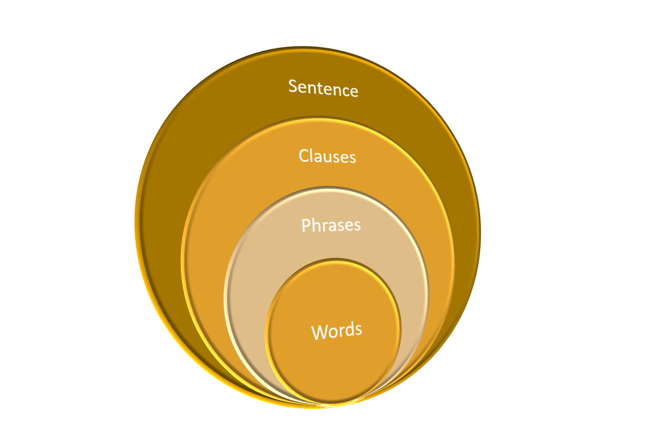 वाक्यांश, उपवाक्य और वाक्य क्या होते हैं? (Phrases, Clauses aur Sentences kya hote hein?)