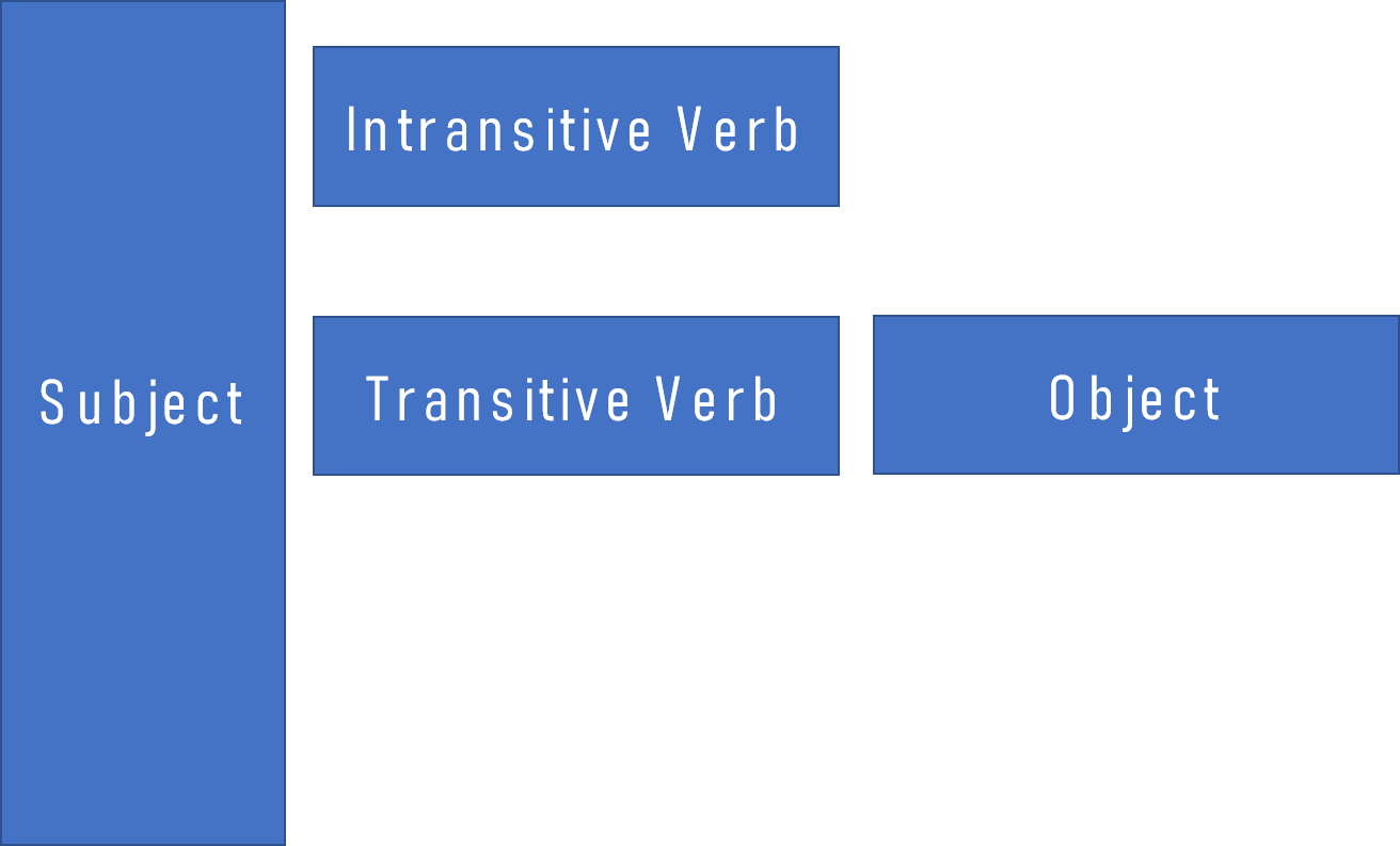 सकर्मक और अकर्मक क्रिया क्या होती हैं? (Transitive aur Intransitive Verbs mein antar)