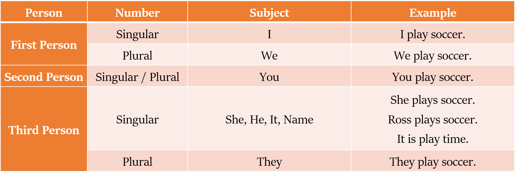 सब्जेक्ट वर्ब एग्रीमेंट क्या होता है? (What is Subject-Verb Agreement?)