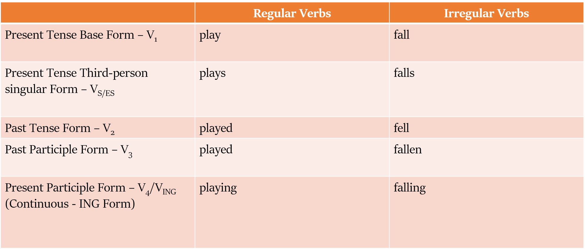 verbs