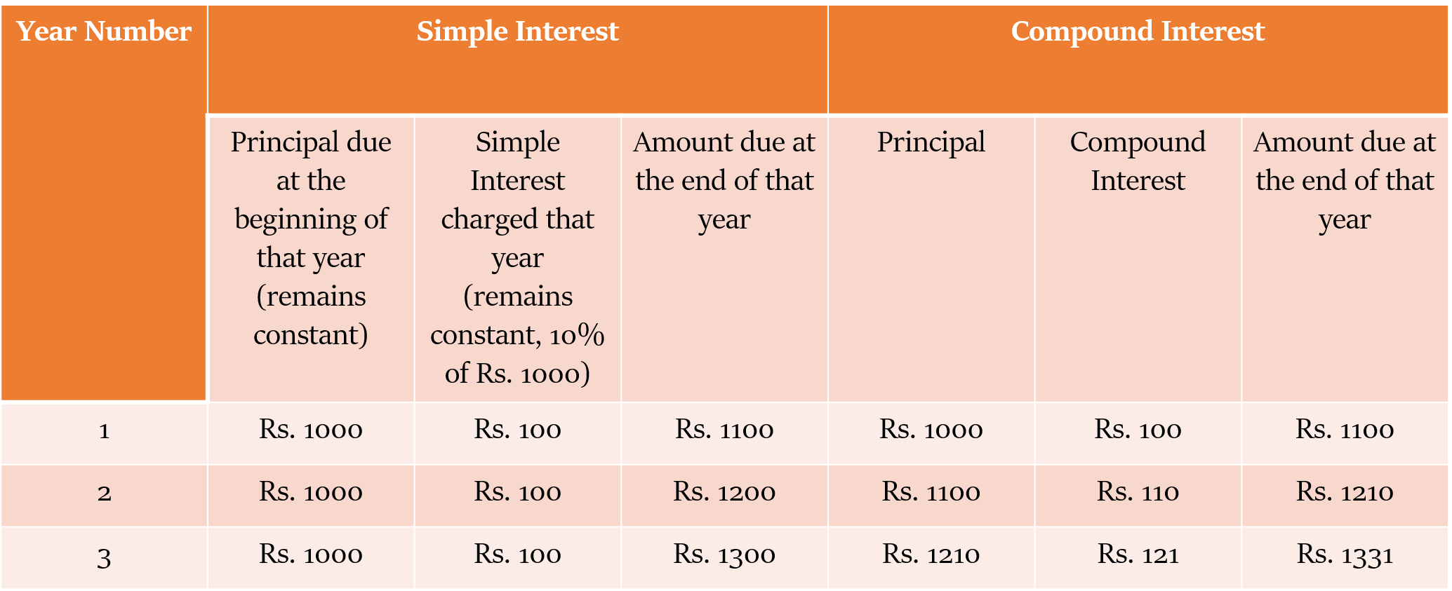 simple interest vs. compound interest