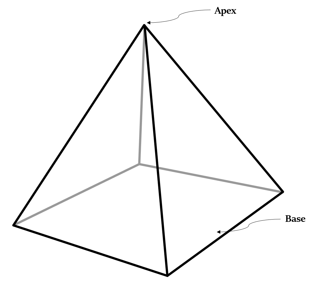 क्षेत्रमिति - पिरामिड (Mensuration - Pyramid)