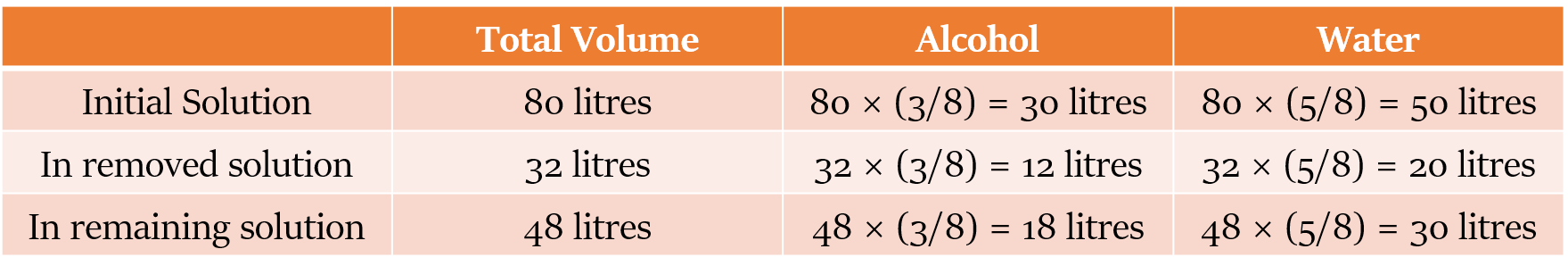 Replacement of a part of solution