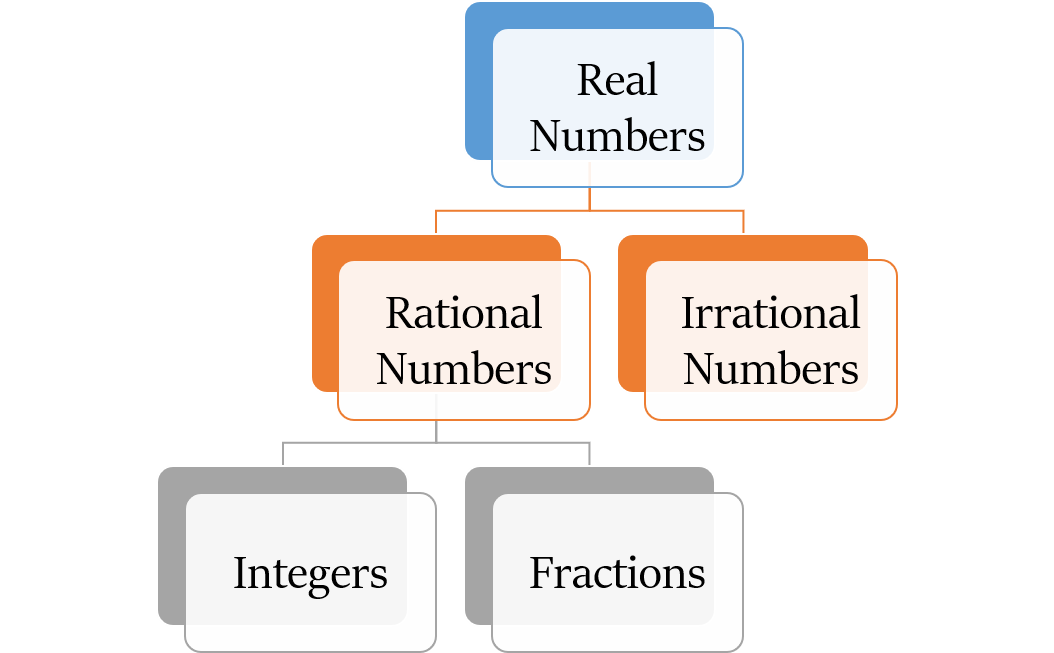 Integers