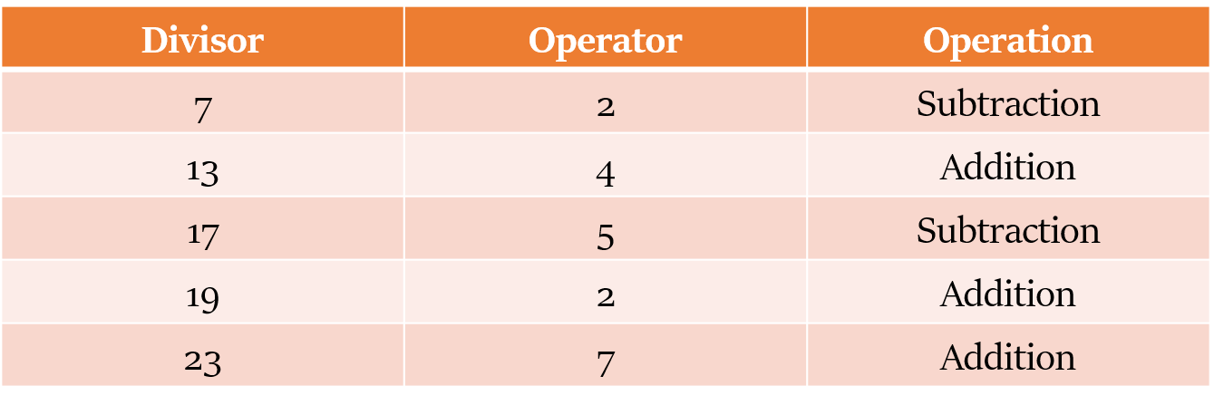 विभाज्यता की अवधारणा (Concept of Divisibility)