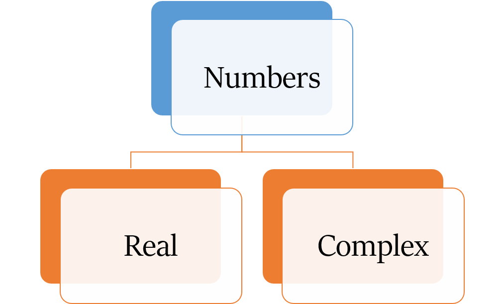 गणित में संख्याओं के प्रकार (Types of Numbers in Maths)