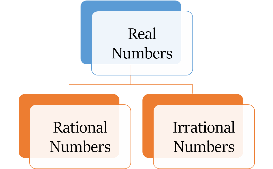 Real Numbers