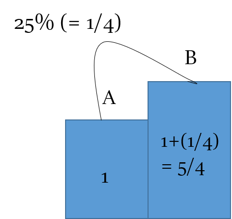 प्रतिशत की मूल अवधारणाएँ (Basic Concepts of Percentage)