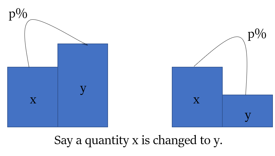 प्रतिशत परिवर्तन की अवधारणा (Concept of Percent Change)