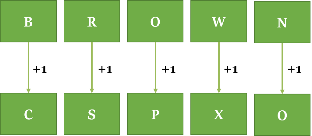 कोडिंग-डिकोडिंग क्या होता है ? (What is Coding-Decoding in Reasoning ?)