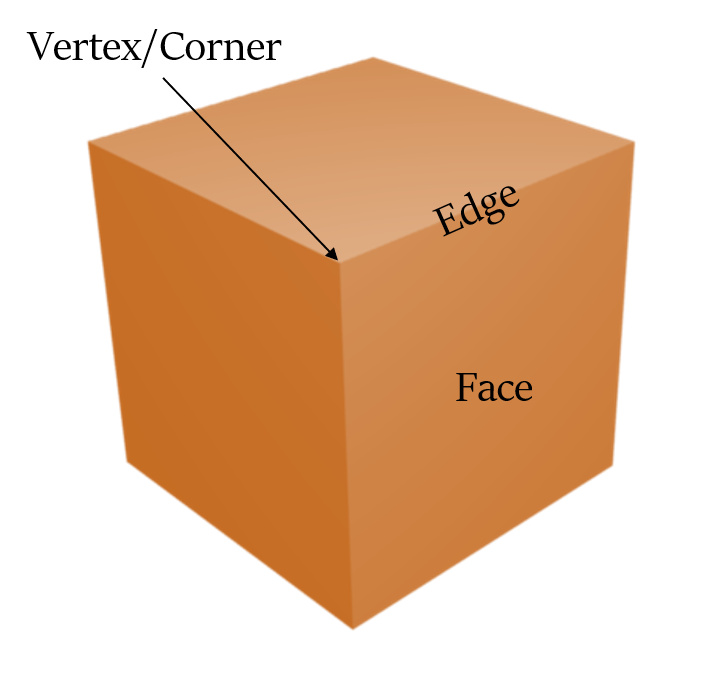 घन की मूल अवधारणा (Basic Concept of Cubes)