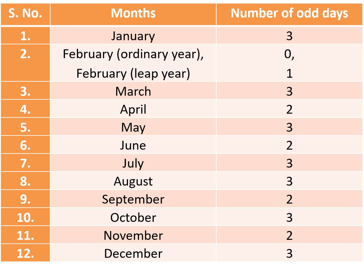 कैलेंडर की मूल अवधारणाएं (Basics of Calendar) Online Education in Hindi