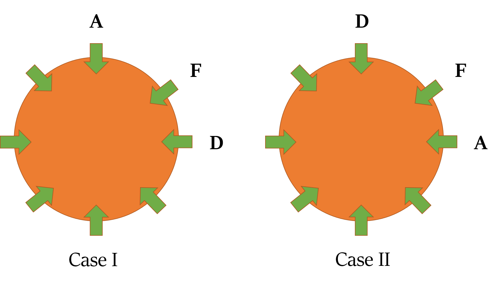 Circular arrangement