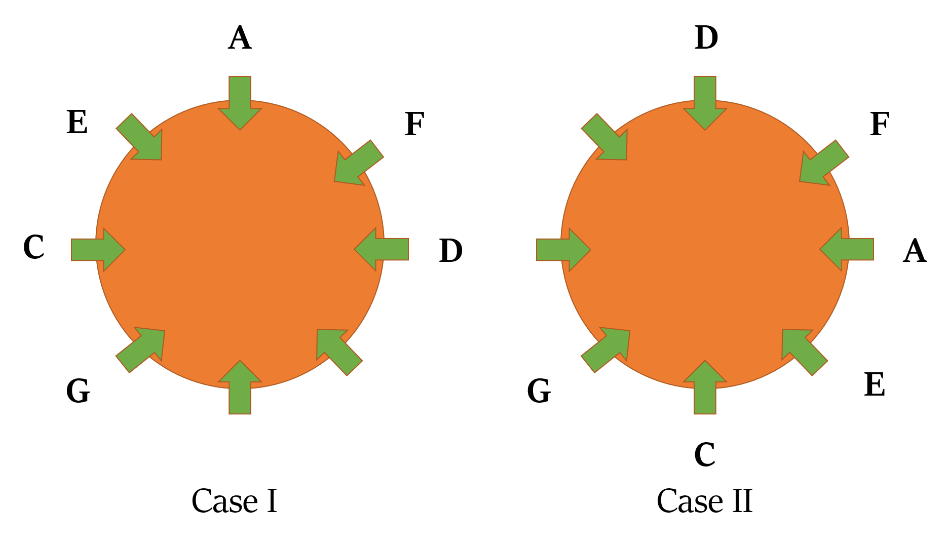 Circular arrangement