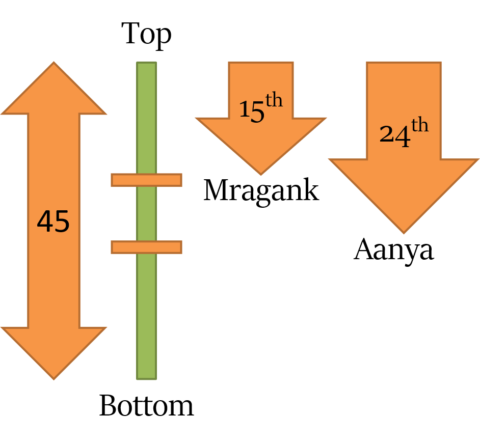 Sequence and Ordering