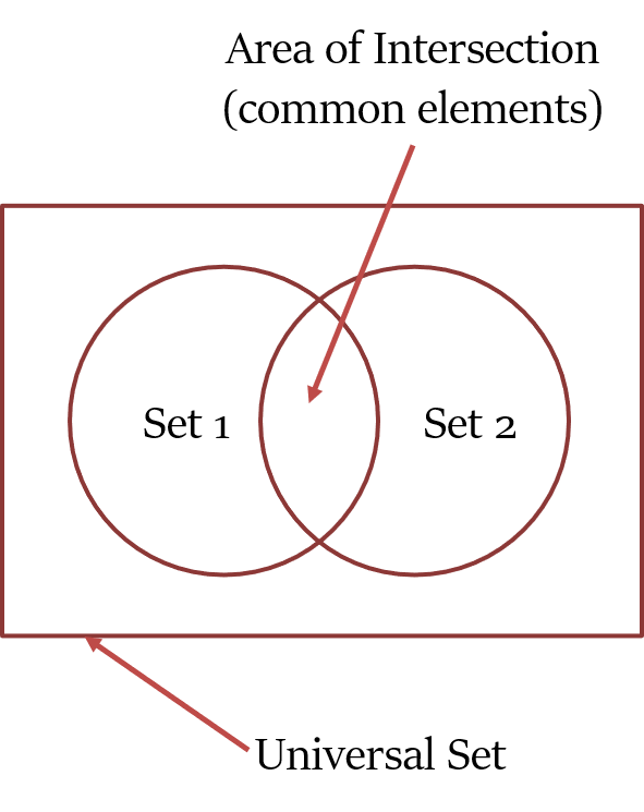 Venn diagrams