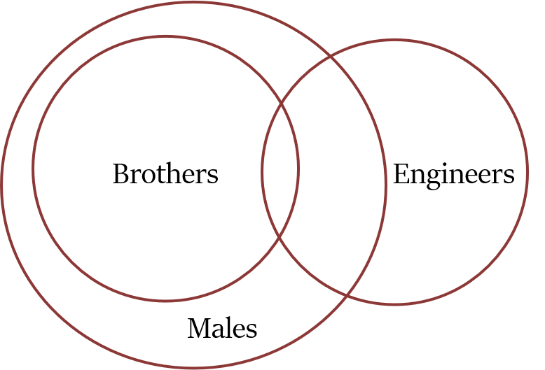 Venn diagrams