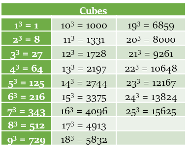 वर्ग और घन ढूँढना (Finding Squares and Cubes)