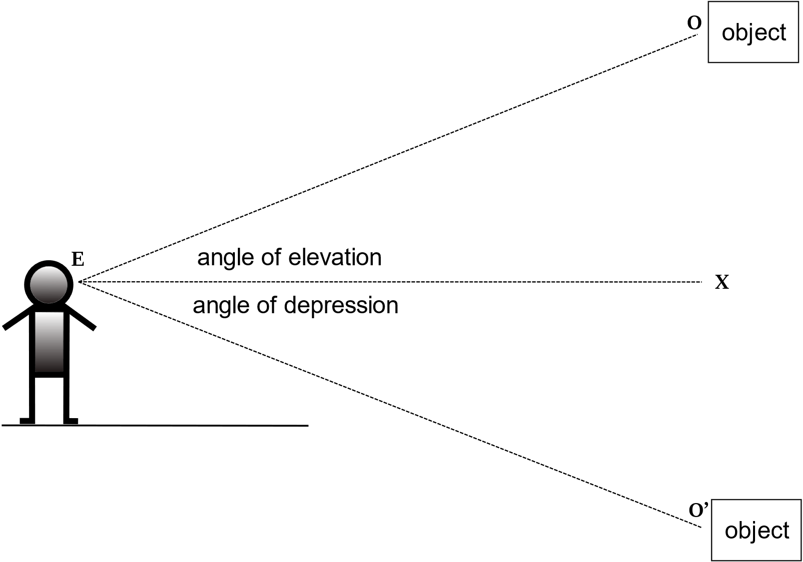 ऊंचाई और दूरी (Height and Distance in Maths)