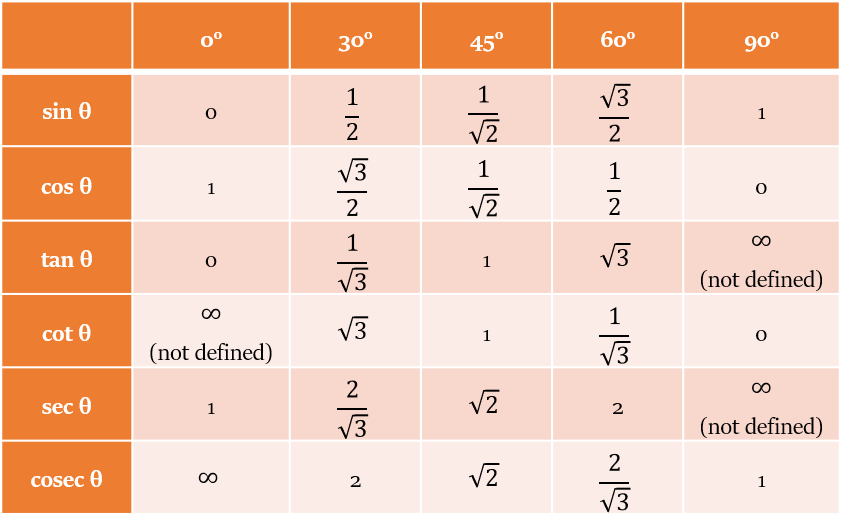 Trigonometry